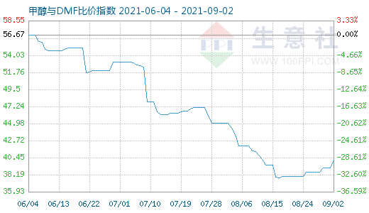 9月2日甲醇与DMF比价指数图