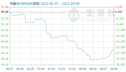 9月5日甲醇与DMF比价指数图