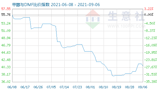 9月6日甲醇与DMF比价指数图