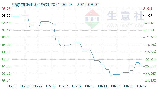 9月7日甲醇与DMF比价指数图