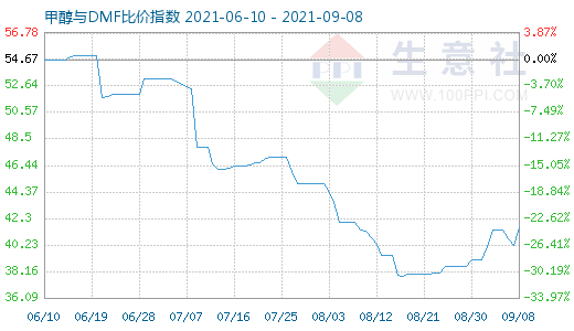 9月8日甲醇与DMF比价指数图