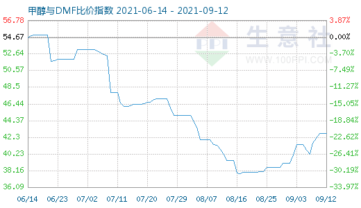 9月12日甲醇与DMF比价指数图