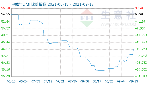 9月13日甲醇与DMF比价指数图