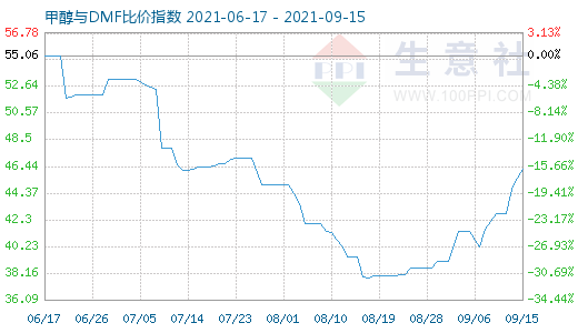 9月15日甲醇与DMF比价指数图