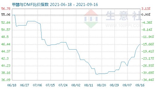 9月16日甲醇与DMF比价指数图