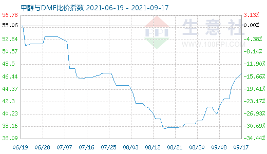 9月17日甲醇与DMF比价指数图