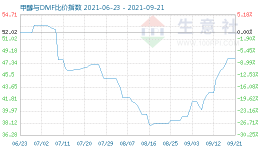 9月21日甲醇与DMF比价指数图