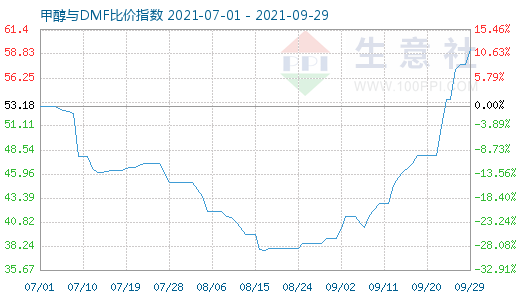 9月29日甲醇与DMF比价指数图