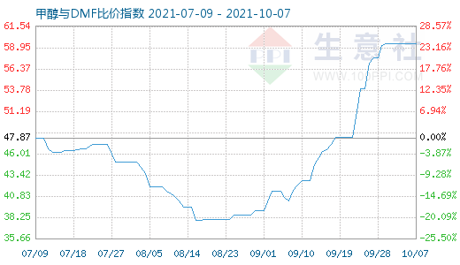 10月7日甲醇与DMF比价指数图