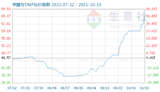 10月10日甲醇与DMF比价指数图