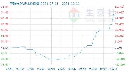 10月11日甲醇与DMF比价指数图