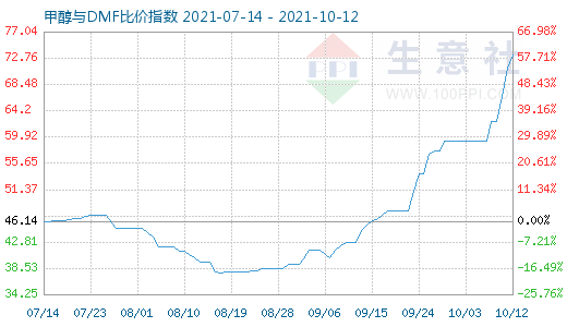 10月12日甲醇与DMF比价指数图