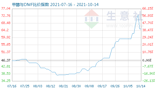 10月14日甲醇与DMF比价指数图