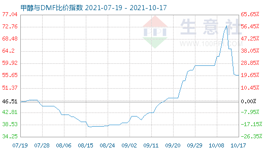 10月17日甲醇与DMF比价指数图