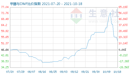 10月18日甲醇与DMF比价指数图