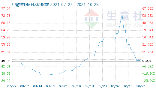 10月25日甲醇与DMF比价指数图