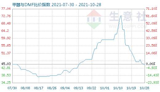 10月28日甲醇与DMF比价指数图