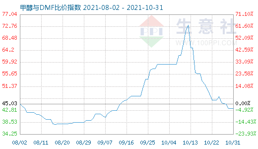 10月31日甲醇与DMF比价指数图