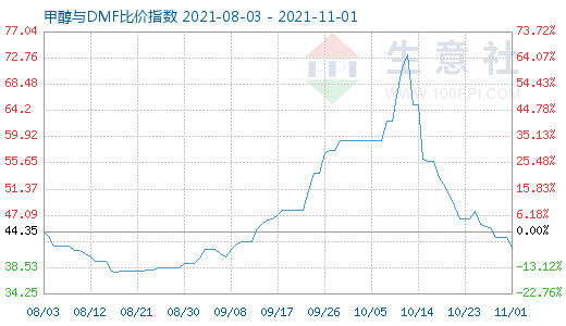 11月1日甲醇与DMF比价指数图