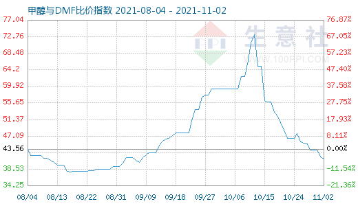 11月2日甲醇与DMF比价指数图