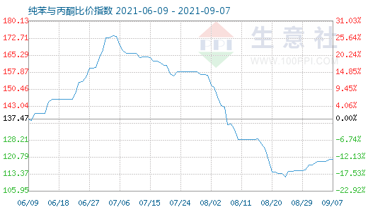 9月7日纯苯与丙酮比价指数图