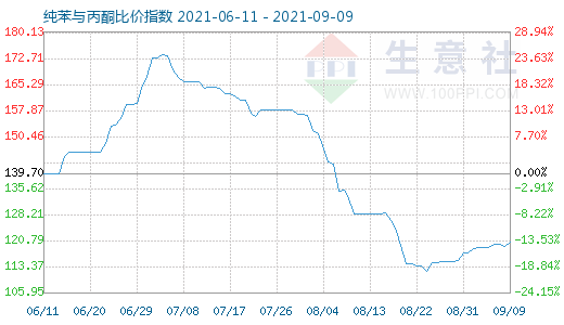 9月9日纯苯与丙酮比价指数图