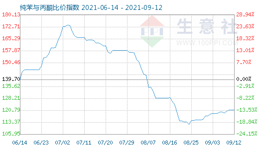 9月12日纯苯与丙酮比价指数图