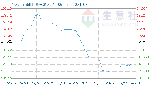 9月13日纯苯与丙酮比价指数图