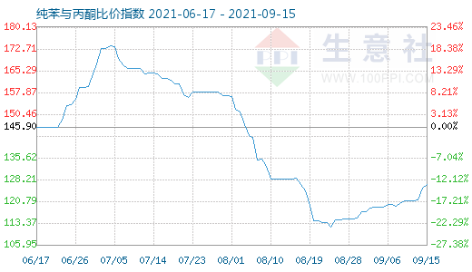 9月15日纯苯与丙酮比价指数图