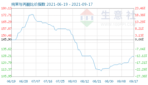 9月17日纯苯与丙酮比价指数图