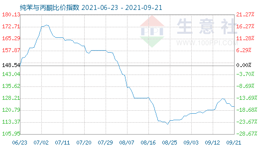 9月21日纯苯与丙酮比价指数图