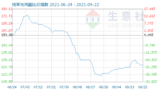 9月22日纯苯与丙酮比价指数图