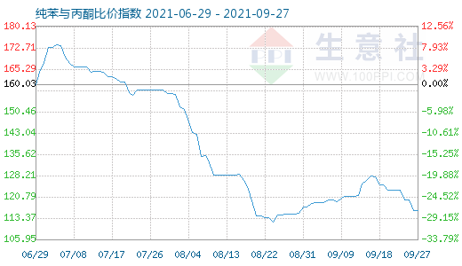 9月27日纯苯与丙酮比价指数图