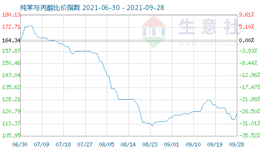 9月28日纯苯与丙酮比价指数图