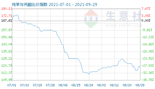 9月29日纯苯与丙酮比价指数图