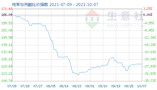 10月7日纯苯与丙酮比价指数图