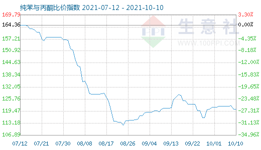 10月10日纯苯与丙酮比价指数图