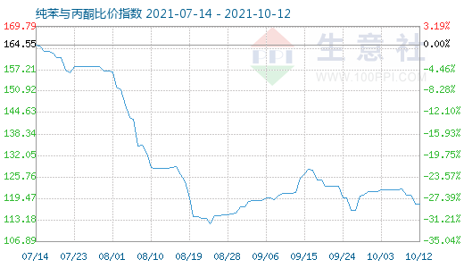 10月12日纯苯与丙酮比价指数图