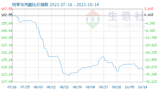 10月14日纯苯与丙酮比价指数图