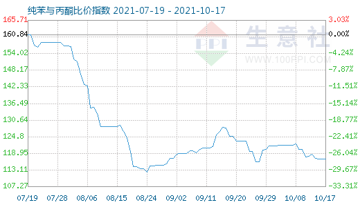 10月17日纯苯与丙酮比价指数图