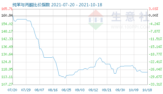 10月18日纯苯与丙酮比价指数图