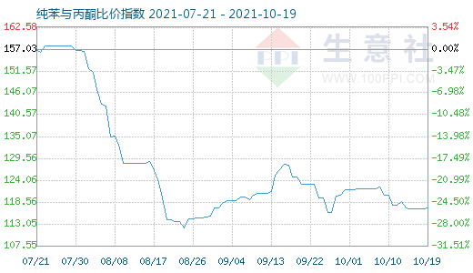 10月19日纯苯与丙酮比价指数图