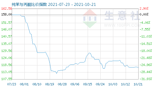 10月21日纯苯与丙酮比价指数图