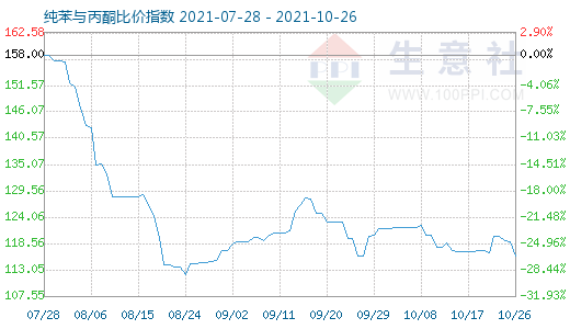 10月26日纯苯与丙酮比价指数图