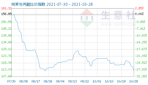 10月28日纯苯与丙酮比价指数图