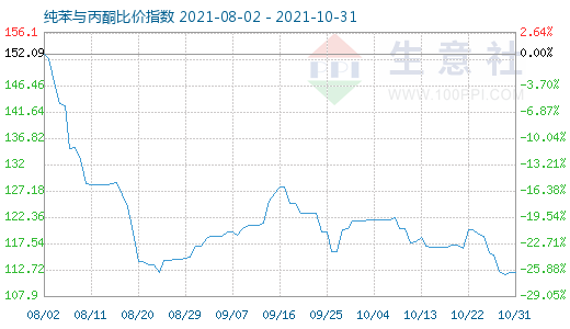 10月31日纯苯与丙酮比价指数图