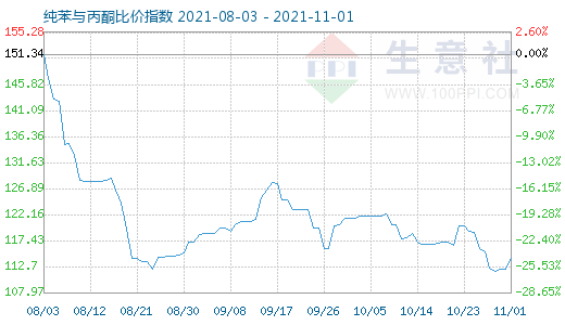 11月1日纯苯与丙酮比价指数图