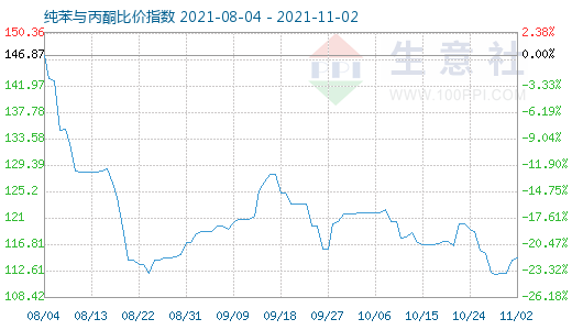 11月2日纯苯与丙酮比价指数图