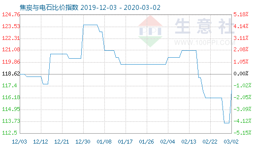 3月2日焦炭与电石比价指数图