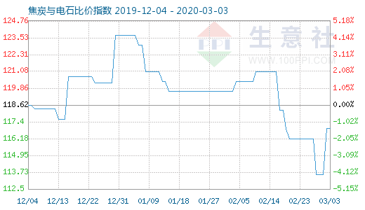 3月3日焦炭与电石比价指数图